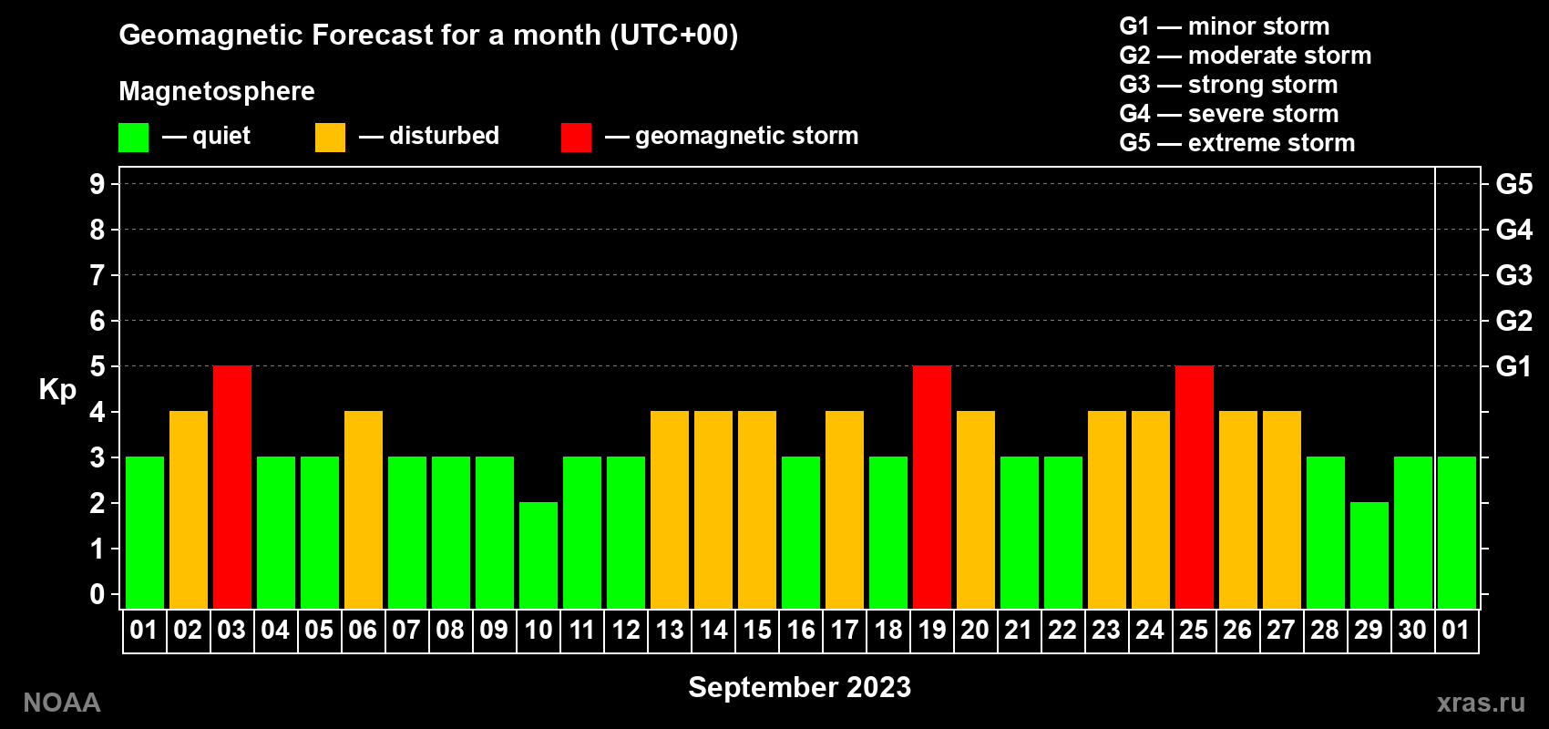 Geomagnetic index Kp forecast for the next month