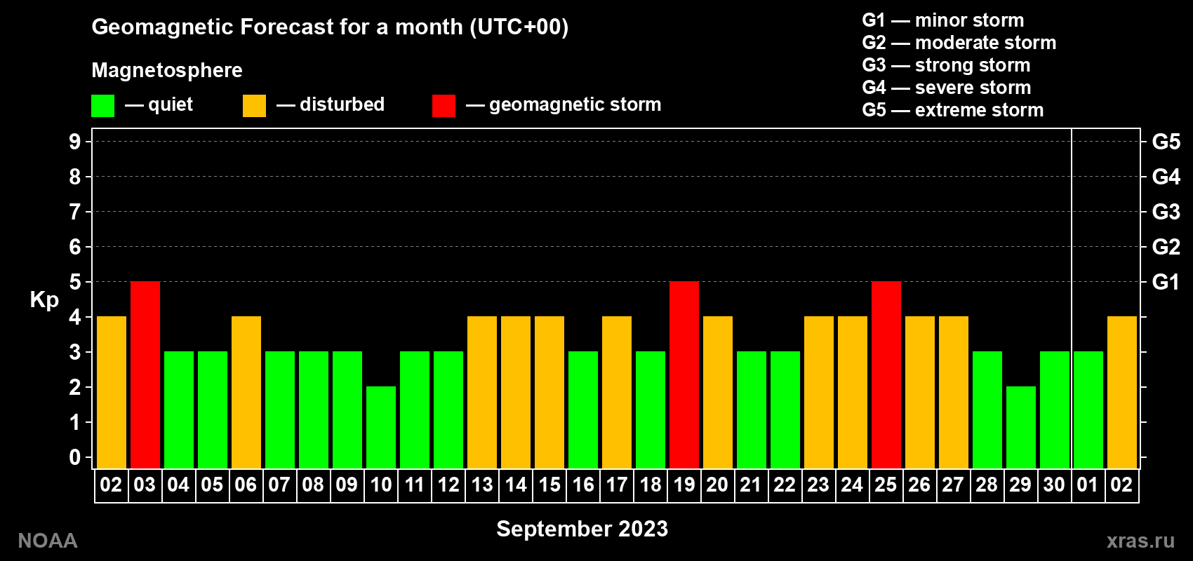 Geomagnetic index Kp forecast for the next month