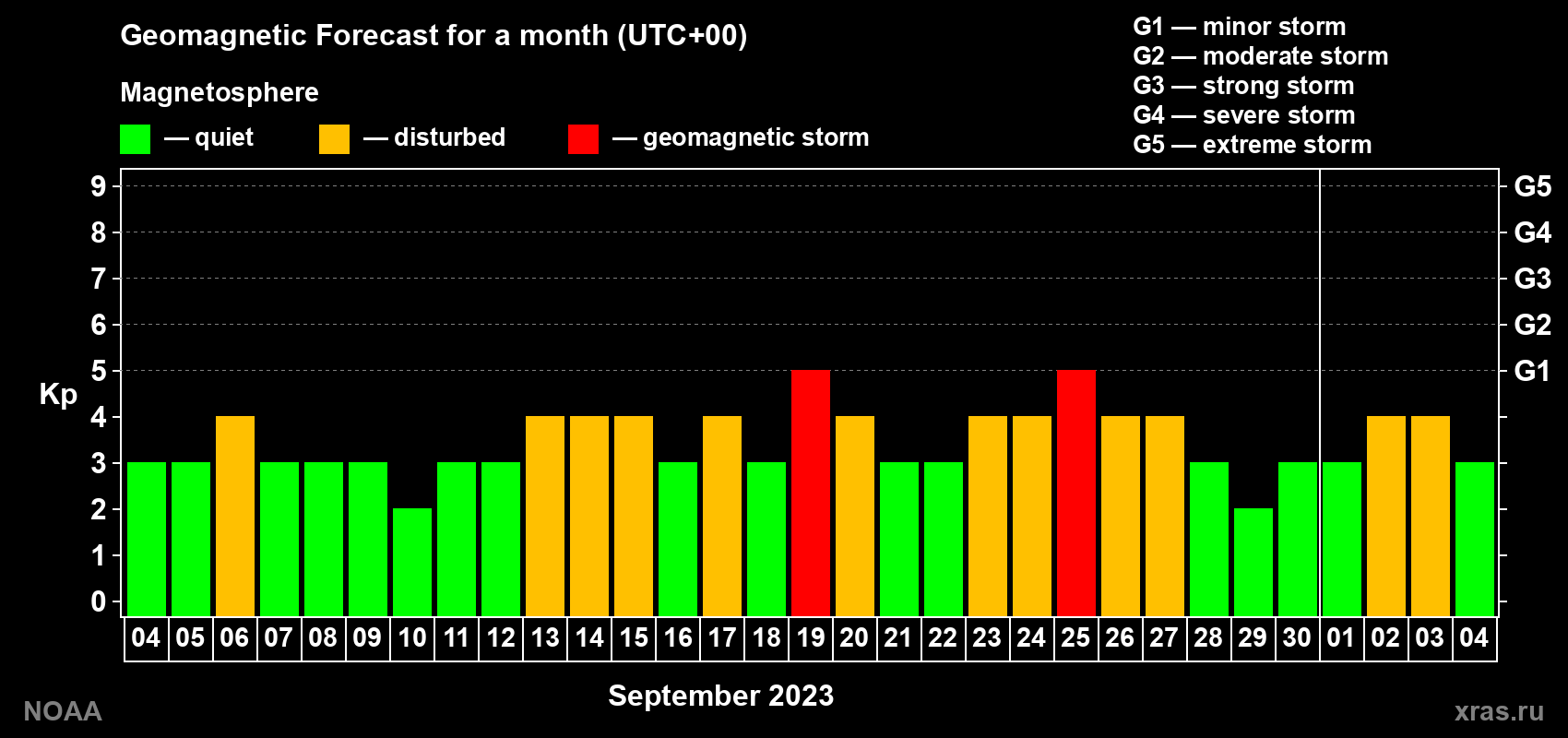 Geomagnetic index Kp forecast for the next month