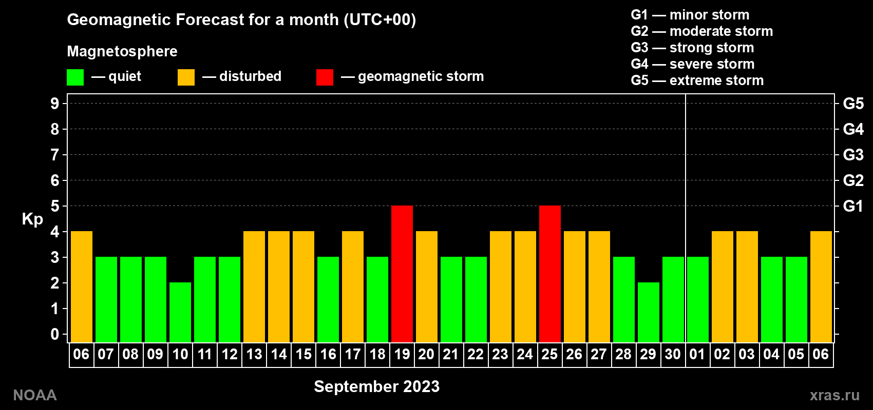 Geomagnetic index Kp forecast for the next month