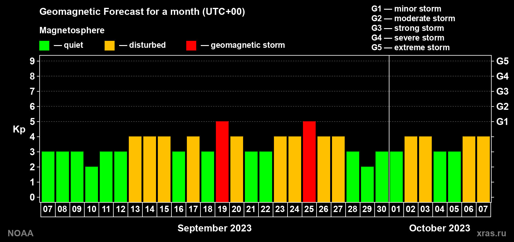 Geomagnetic index Kp forecast for the next month