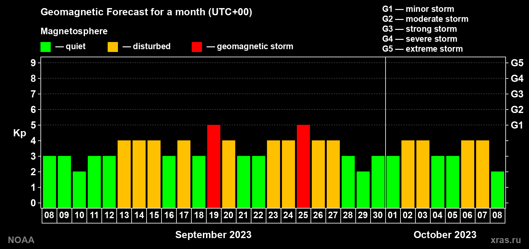 Geomagnetic index Kp forecast for the next month