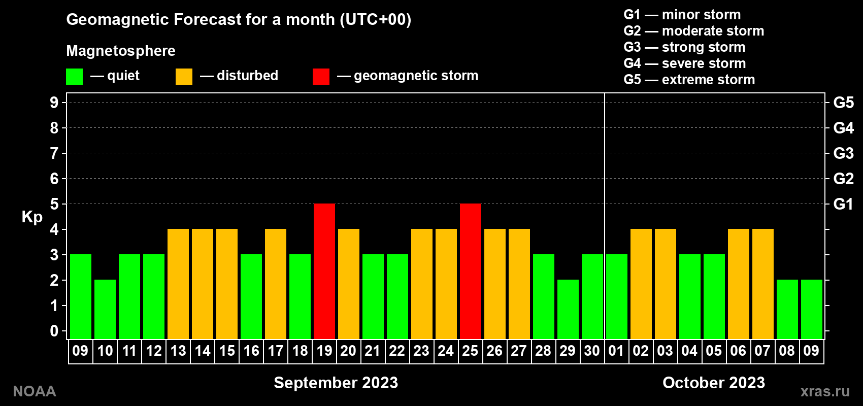 Geomagnetic index Kp forecast for the next month