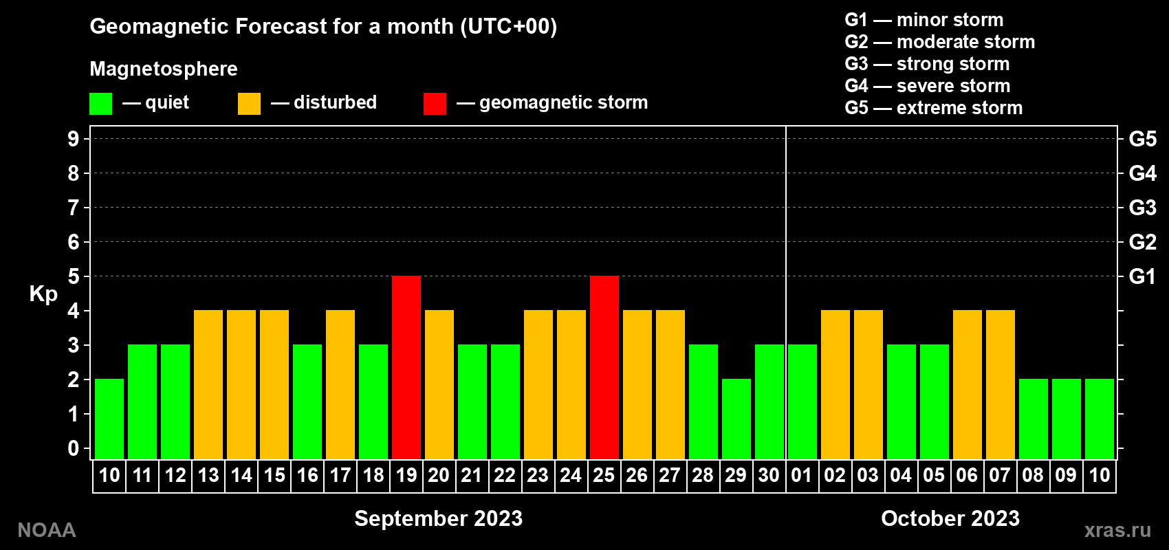 Geomagnetic index Kp forecast for the next month