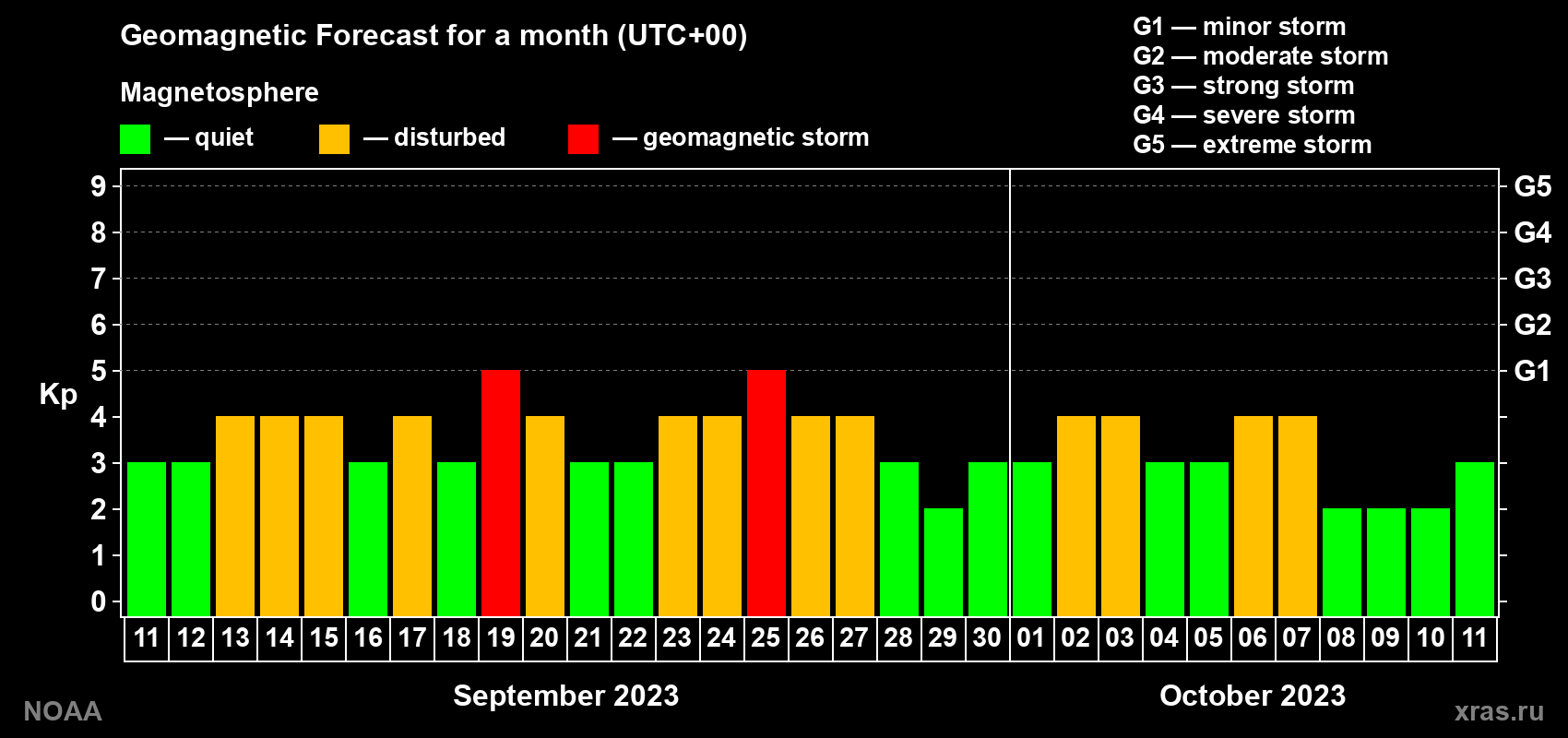 Geomagnetic index Kp forecast for the next month