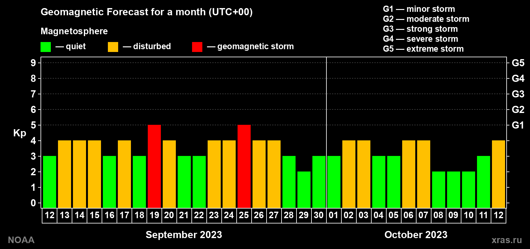 Geomagnetic index Kp forecast for the next month