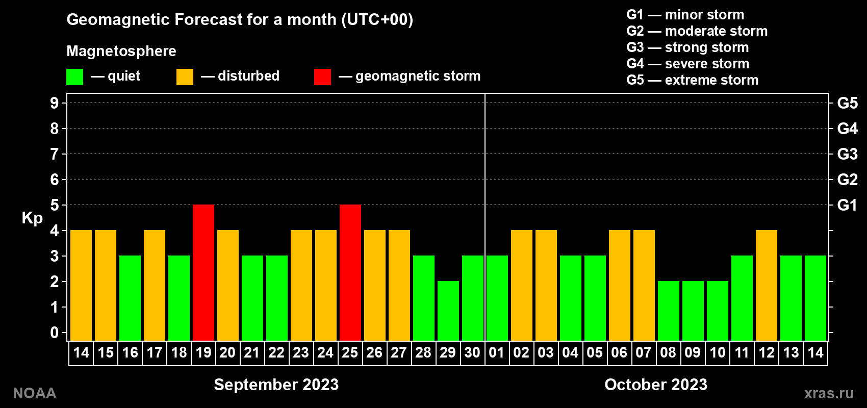 Geomagnetic index Kp forecast for the next month