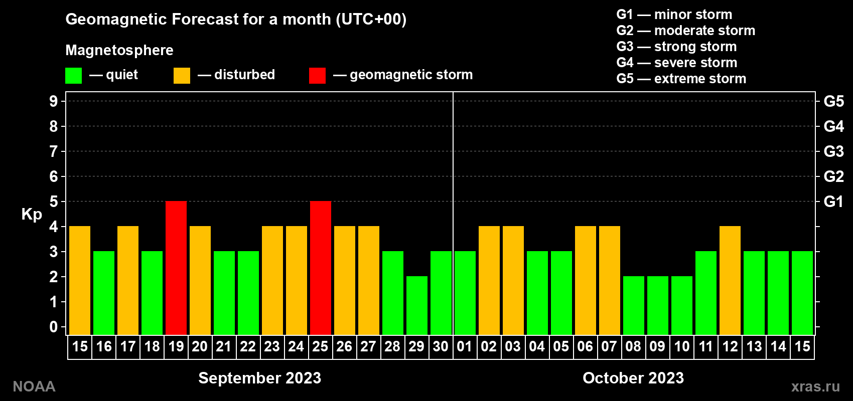 Geomagnetic index Kp forecast for the next month