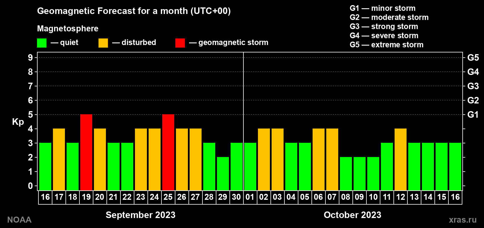 Geomagnetic index Kp forecast for the next month