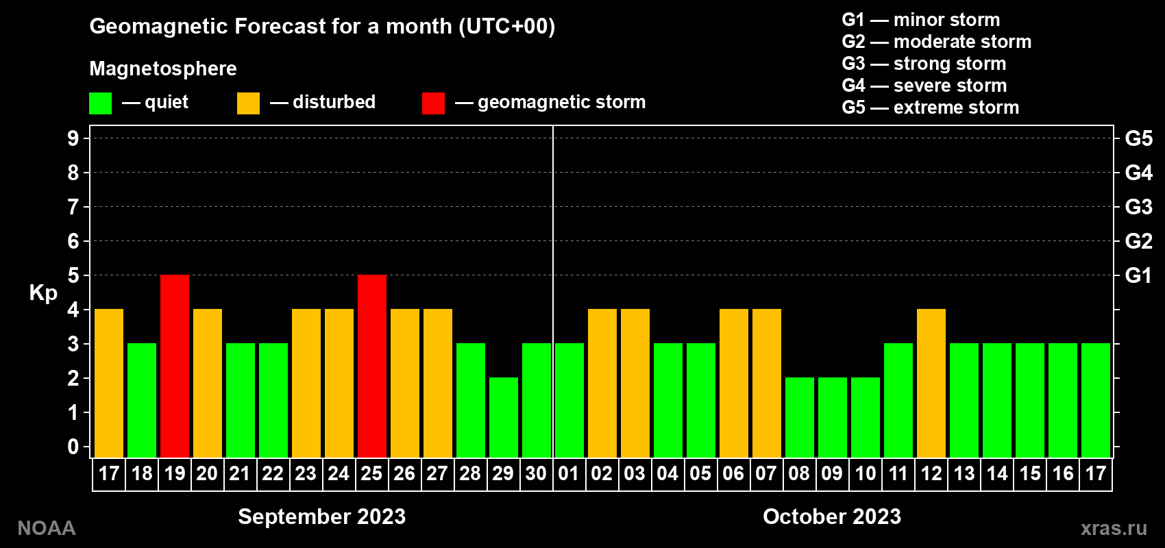 Geomagnetic index Kp forecast for the next month