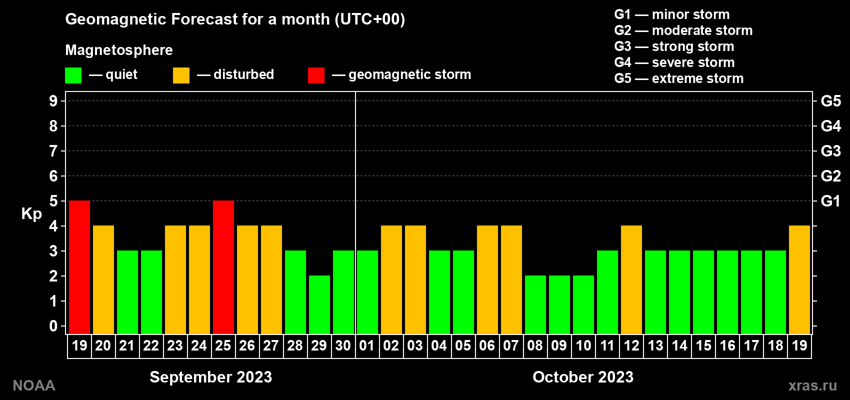 Geomagnetic index Kp forecast for the next month