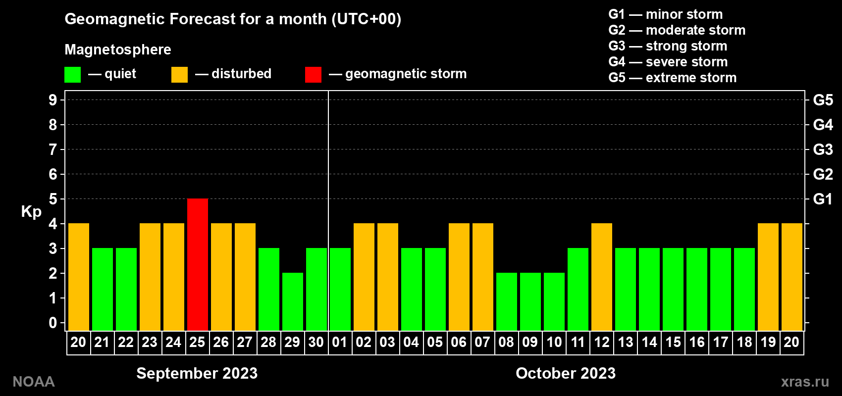 Geomagnetic index Kp forecast for the next month