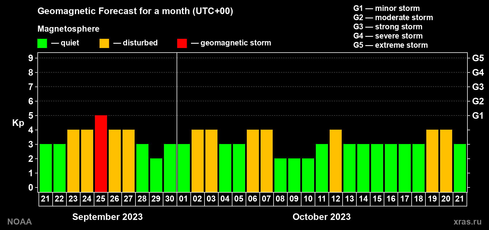 Geomagnetic index Kp forecast for the next month