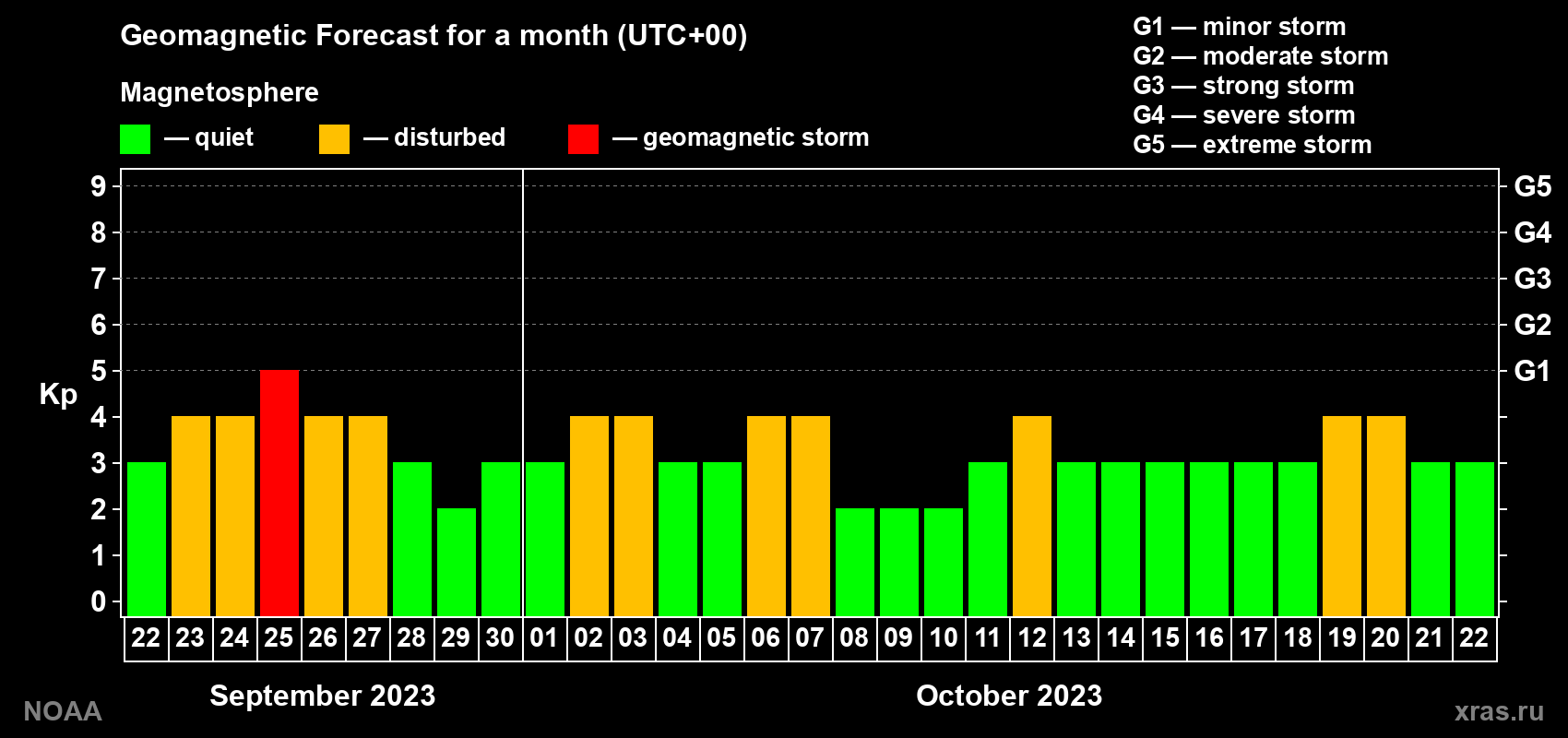 Geomagnetic index Kp forecast for the next month