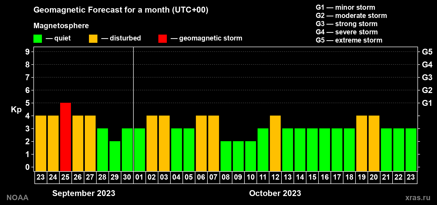 Geomagnetic index Kp forecast for the next month