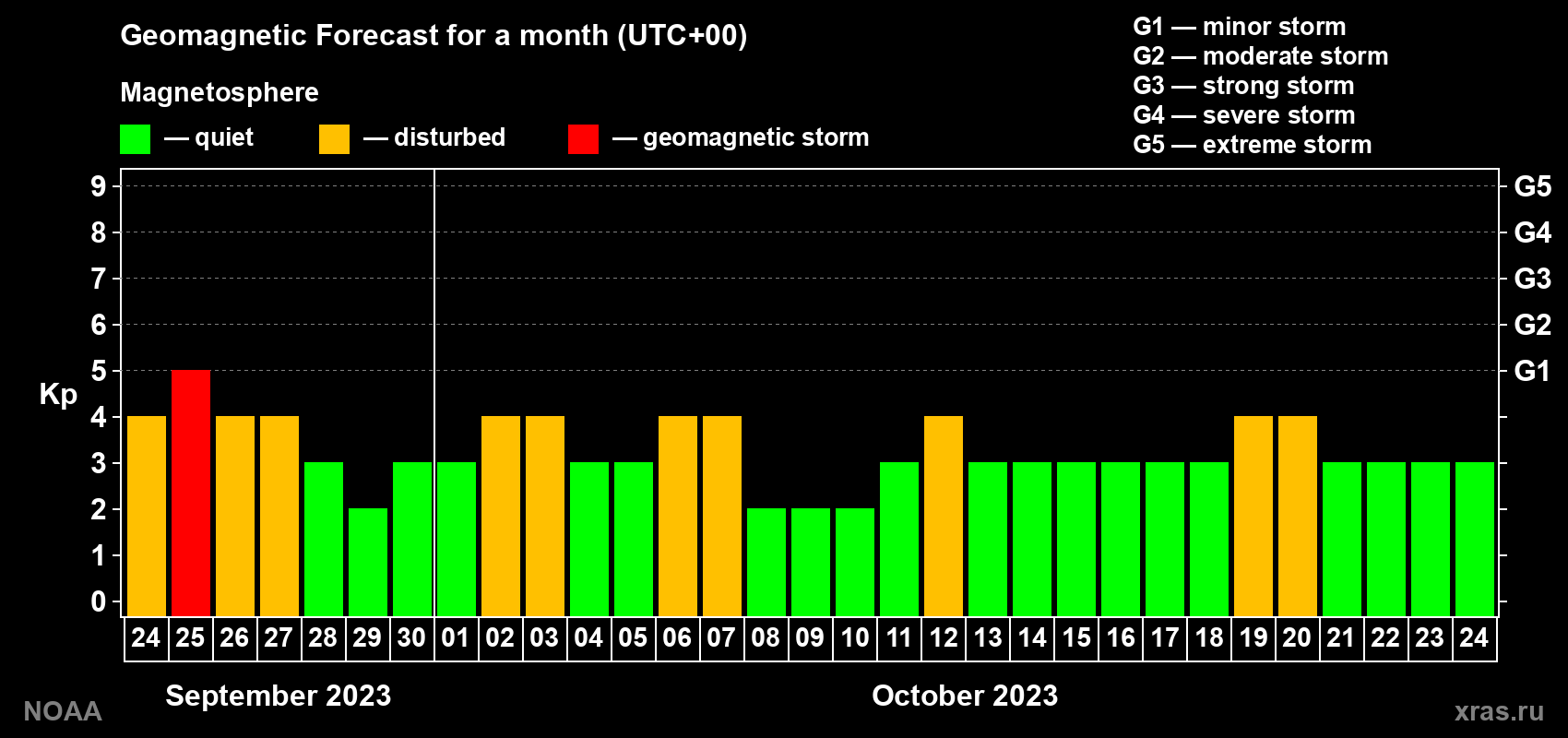 Geomagnetic index Kp forecast for the next month