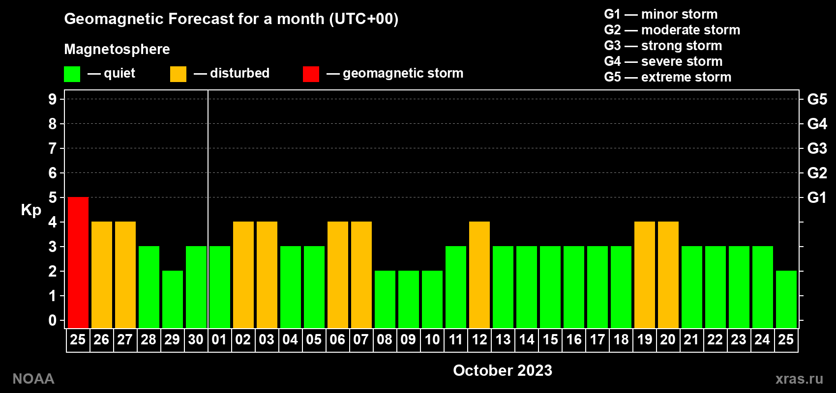 Geomagnetic index Kp forecast for the next month