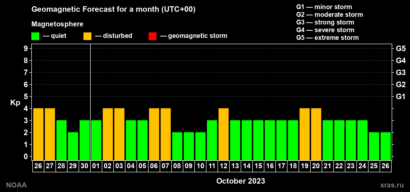 Geomagnetic index Kp forecast for the next month