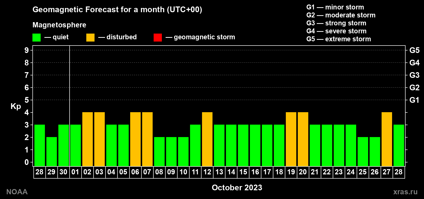Geomagnetic index Kp forecast for the next month
