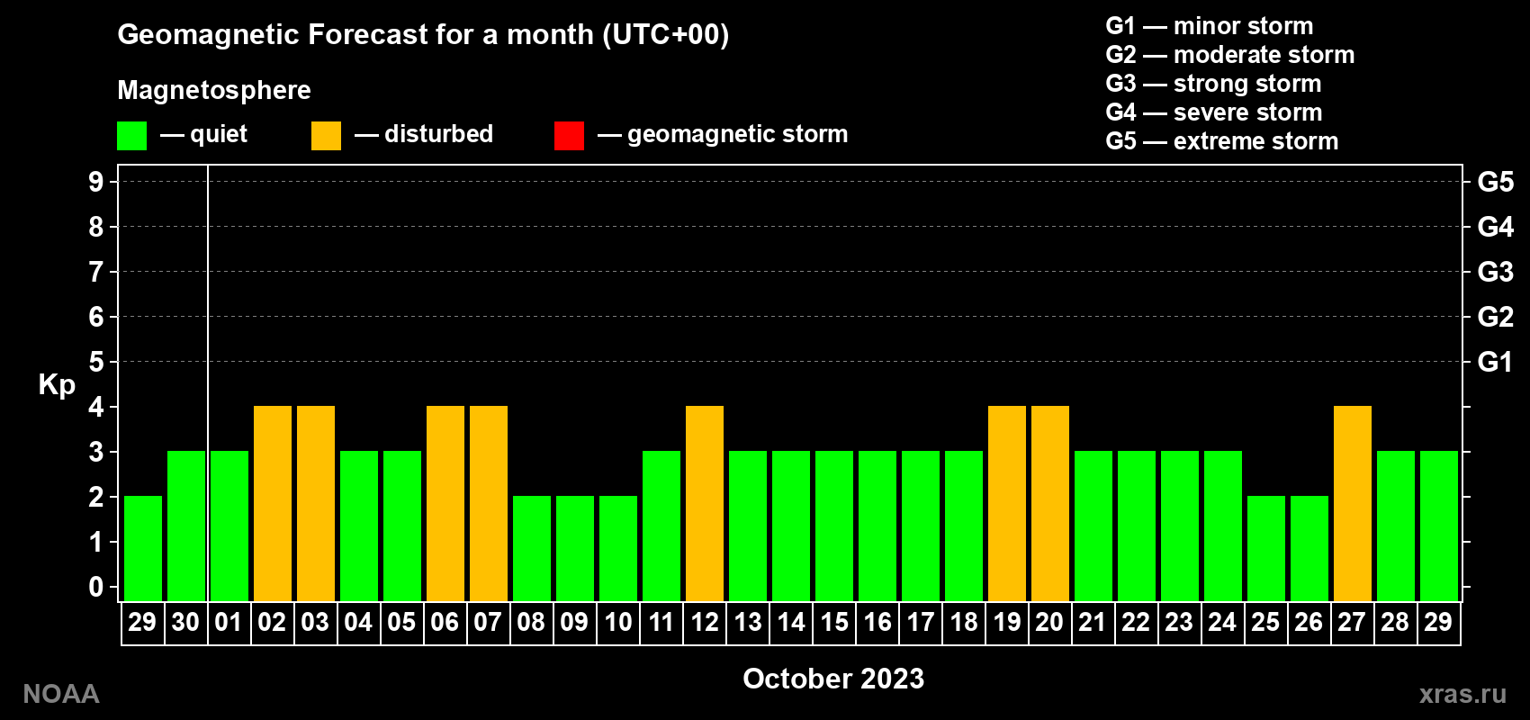 Geomagnetic index Kp forecast for the next month