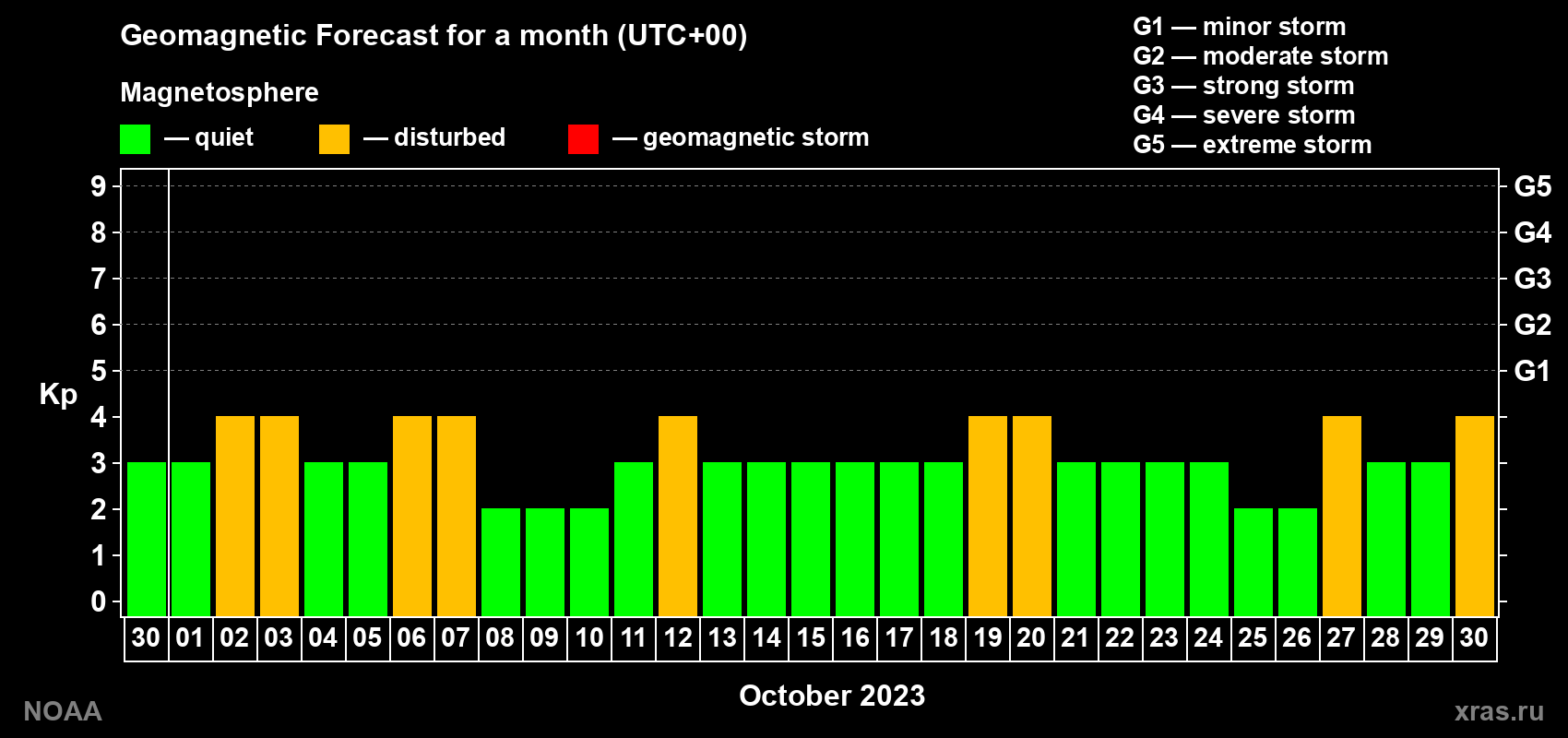 Geomagnetic index Kp forecast for the next month