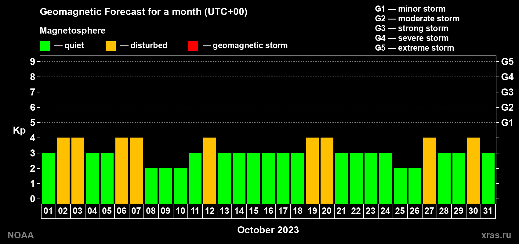 Geomagnetic index Kp forecast for the next month