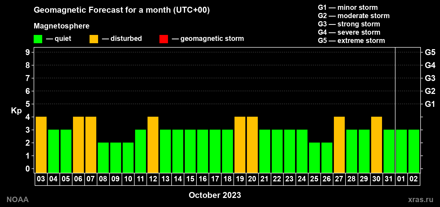 Geomagnetic index Kp forecast for the next month
