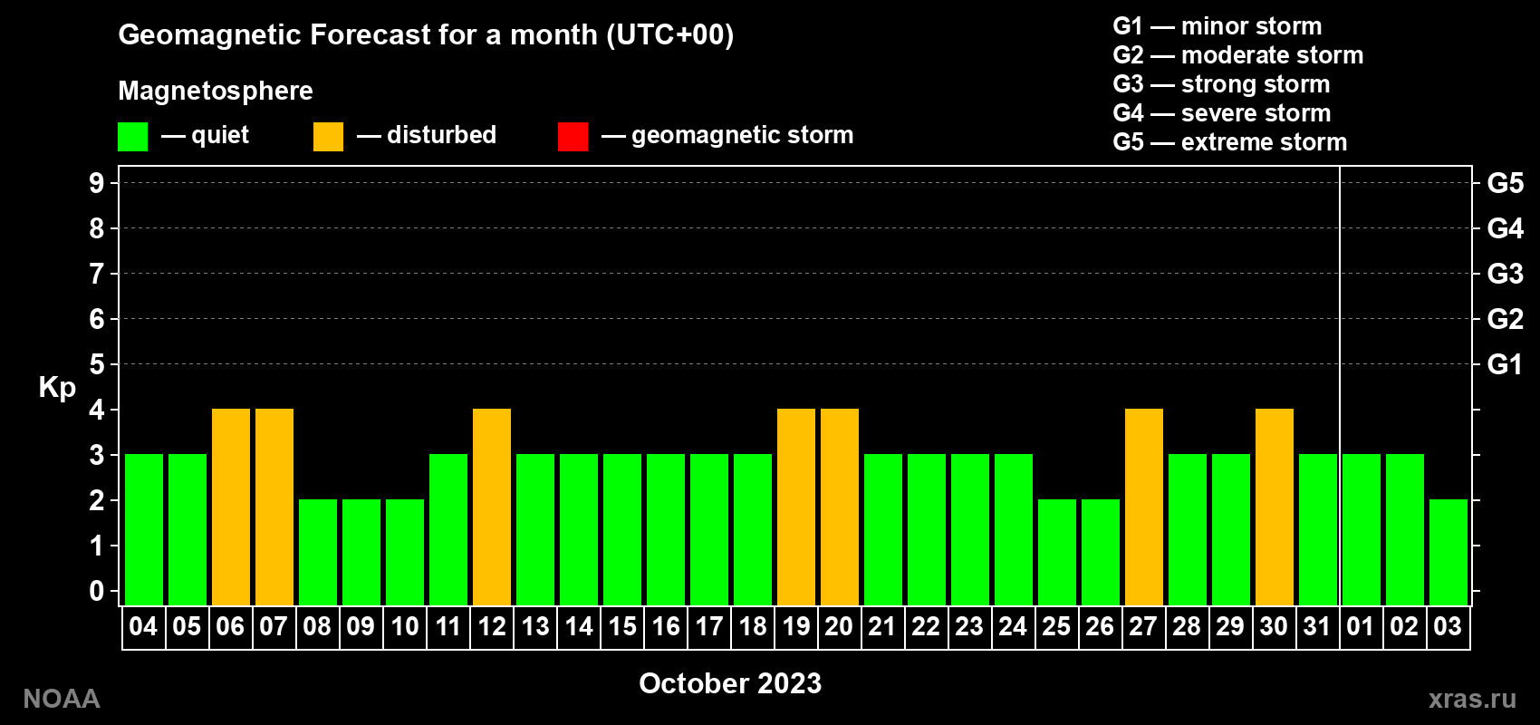 Geomagnetic index Kp forecast for the next month