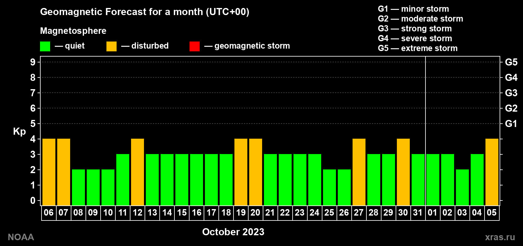 Geomagnetic index Kp forecast for the next month