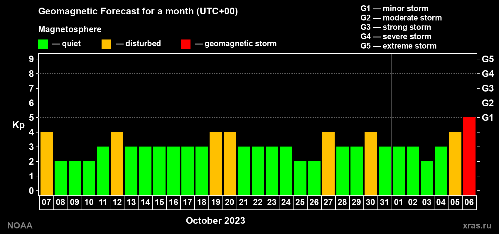 Geomagnetic index Kp forecast for the next month