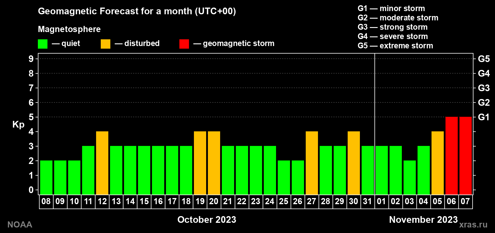 Geomagnetic index Kp forecast for the next month