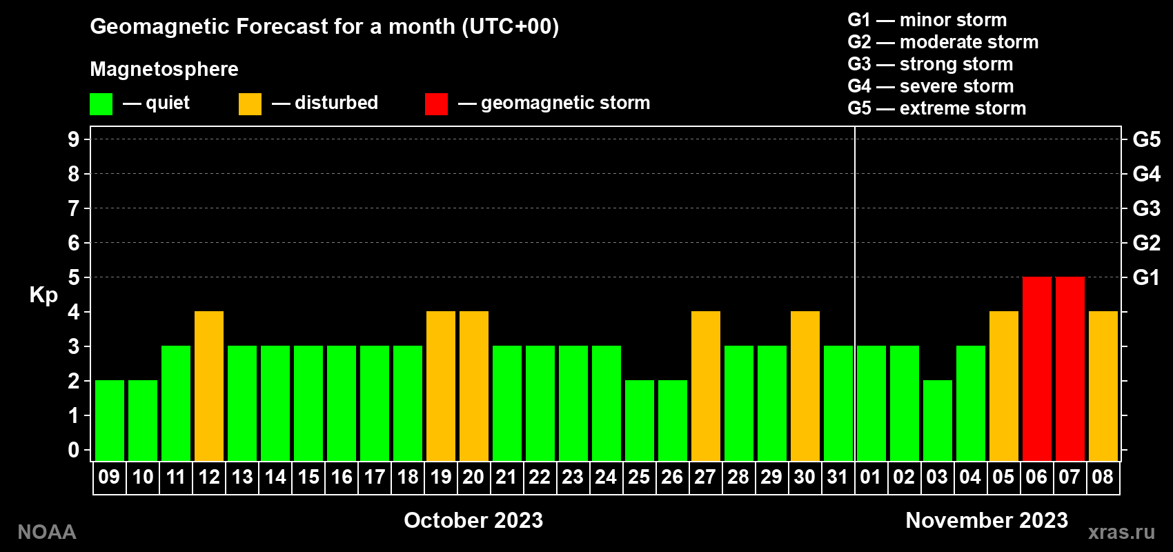 Geomagnetic index Kp forecast for the next month
