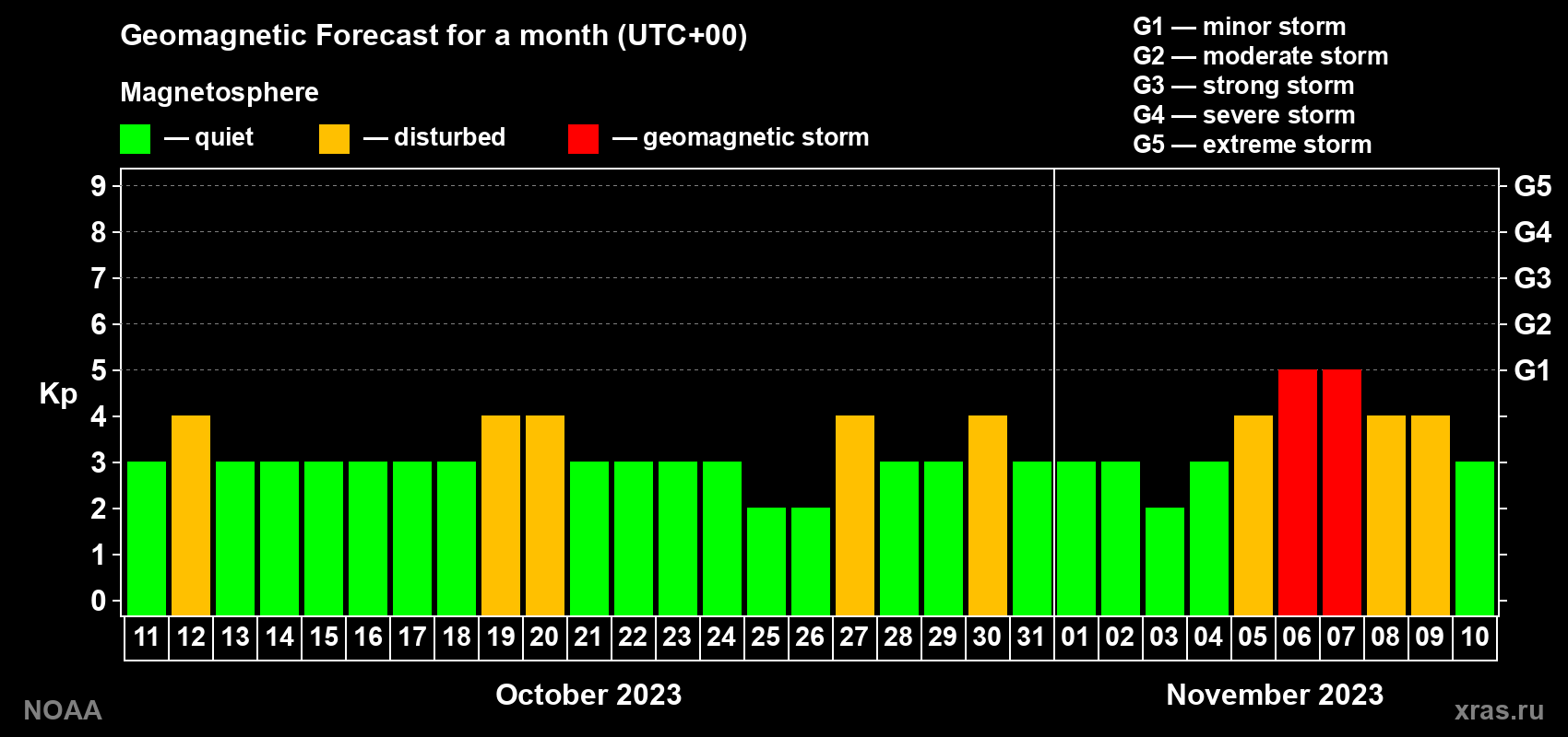 Geomagnetic index Kp forecast for the next month