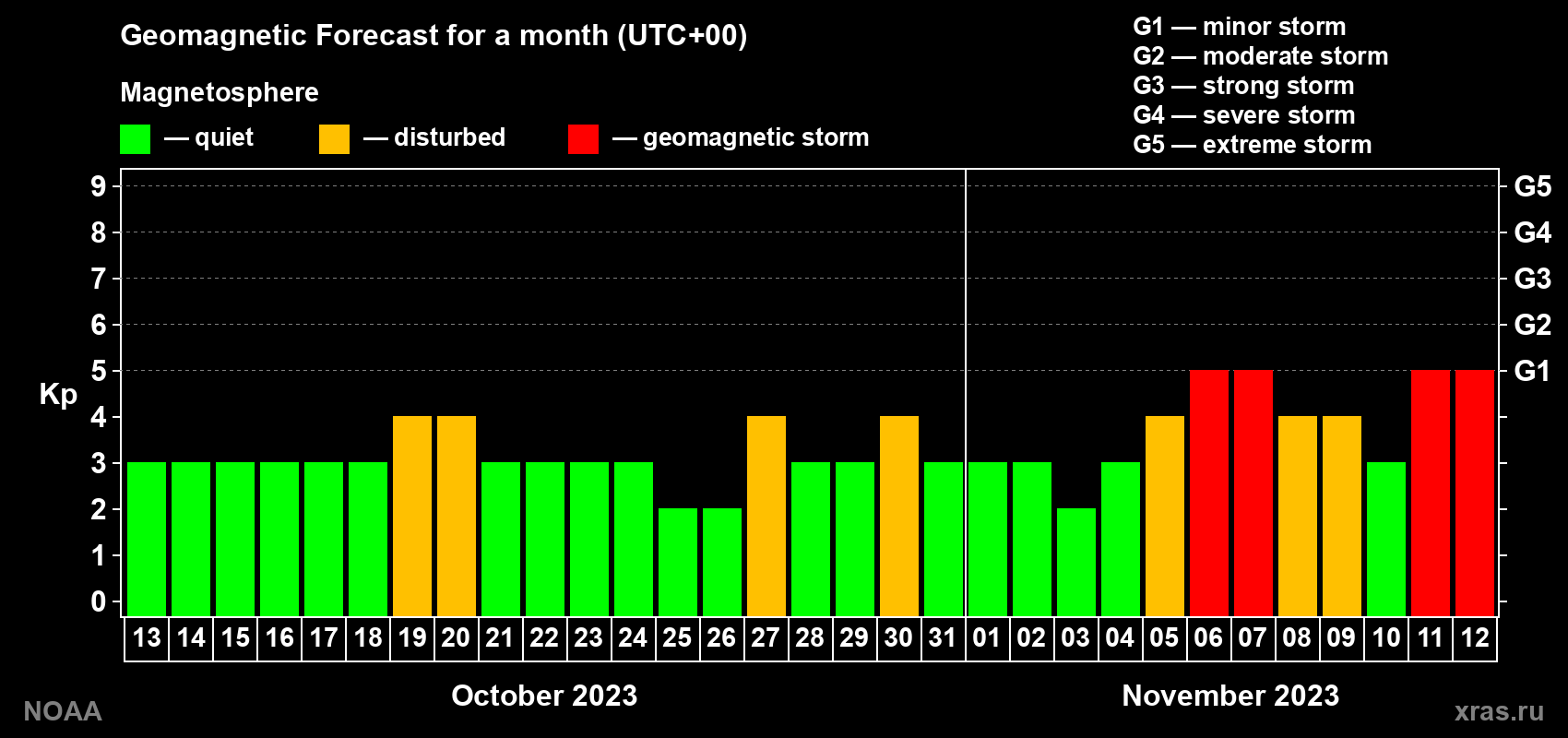 Geomagnetic index Kp forecast for the next month