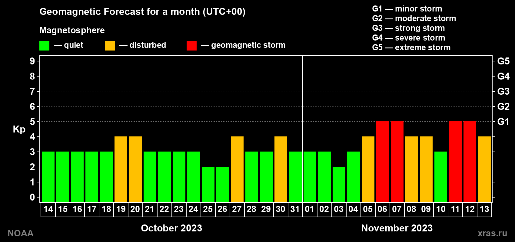 Geomagnetic index Kp forecast for the next month