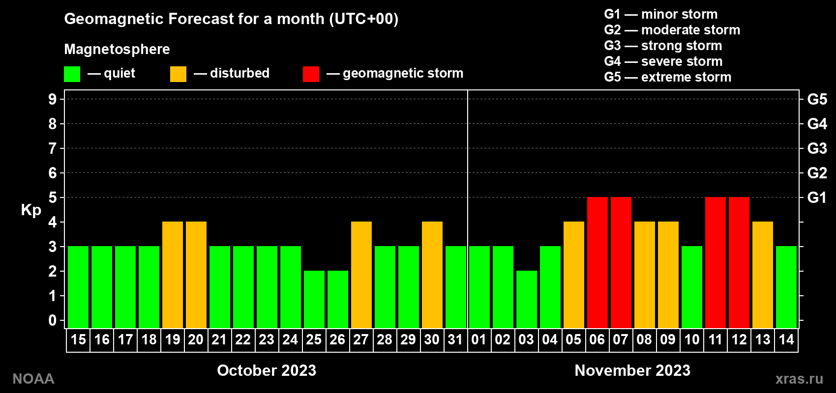 Geomagnetic index Kp forecast for the next month