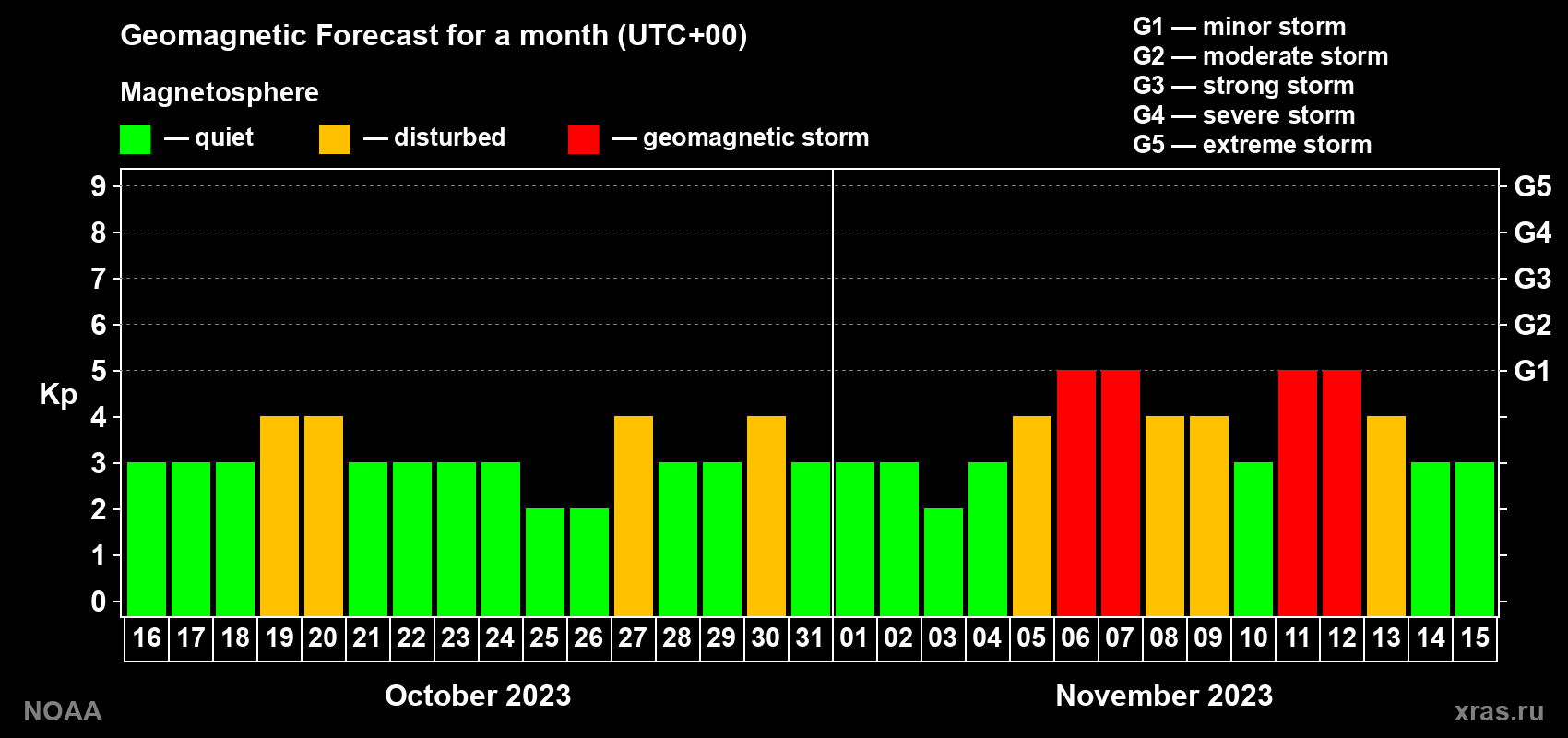 Geomagnetic index Kp forecast for the next month