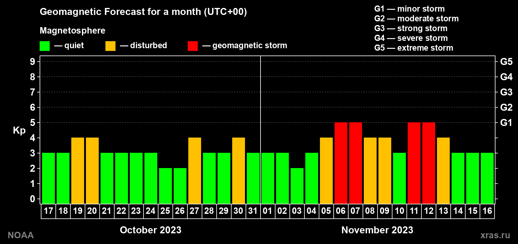 Geomagnetic index Kp forecast for the next month