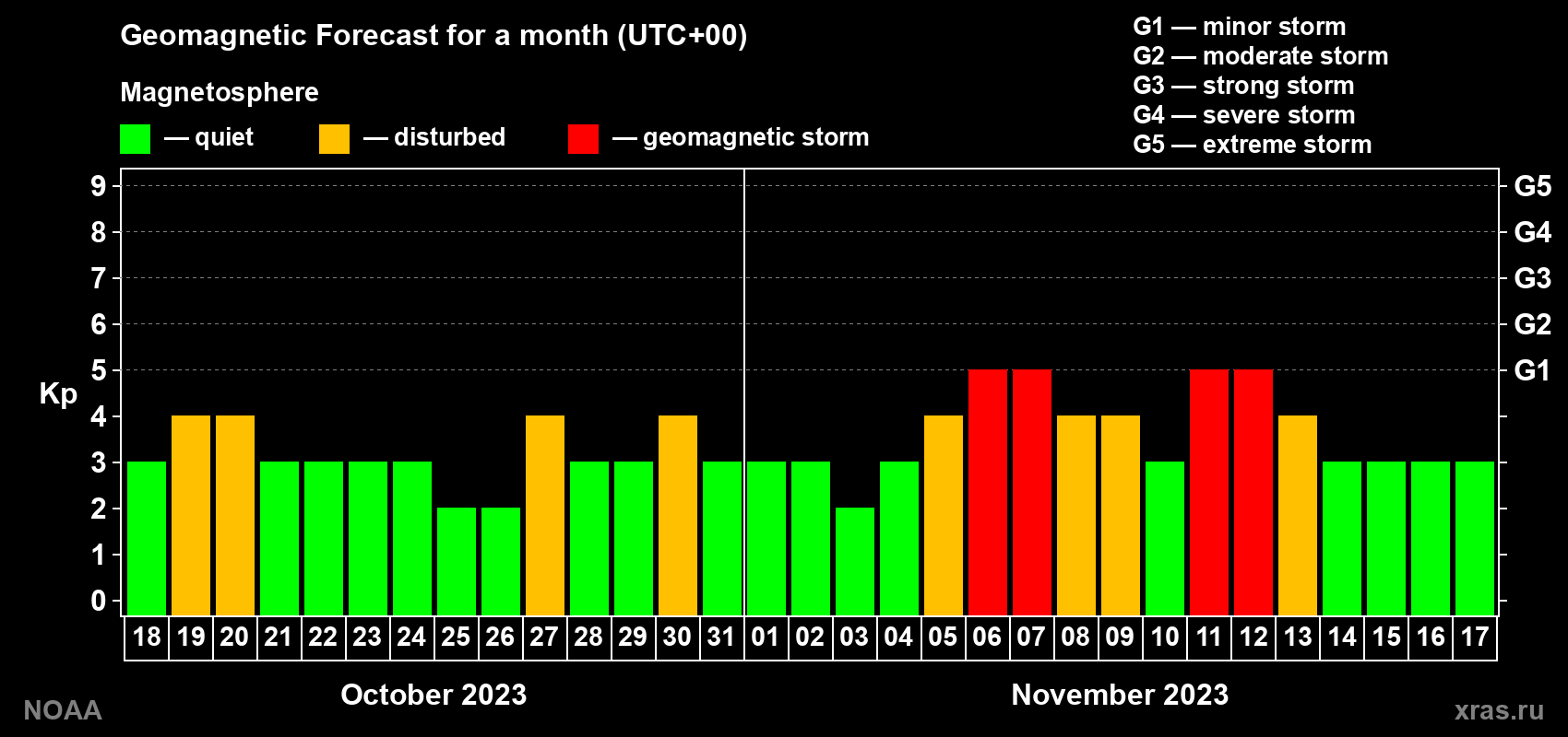 Geomagnetic index Kp forecast for the next month