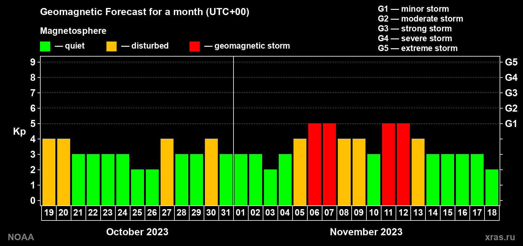 Geomagnetic index Kp forecast for the next month