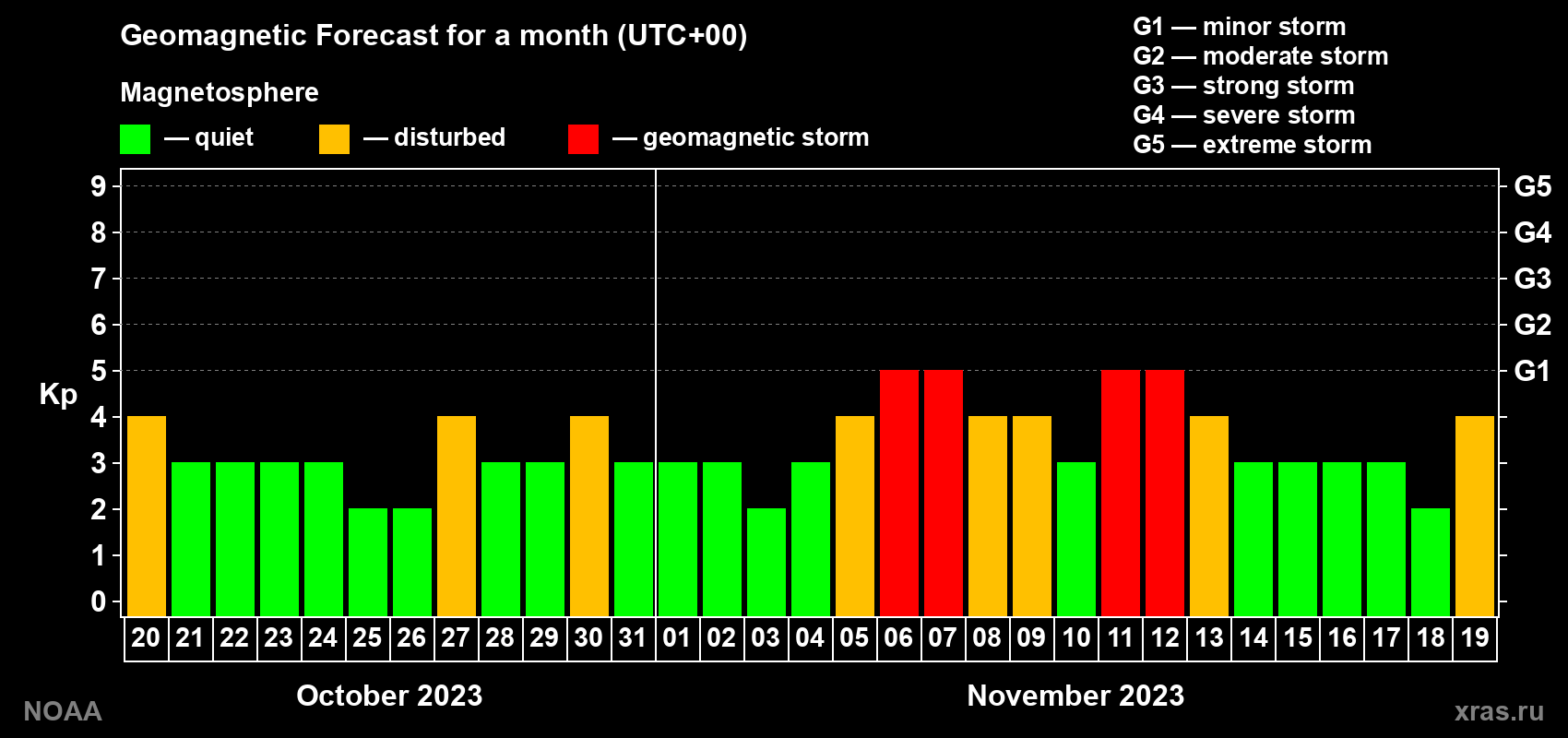 Geomagnetic index Kp forecast for the next month