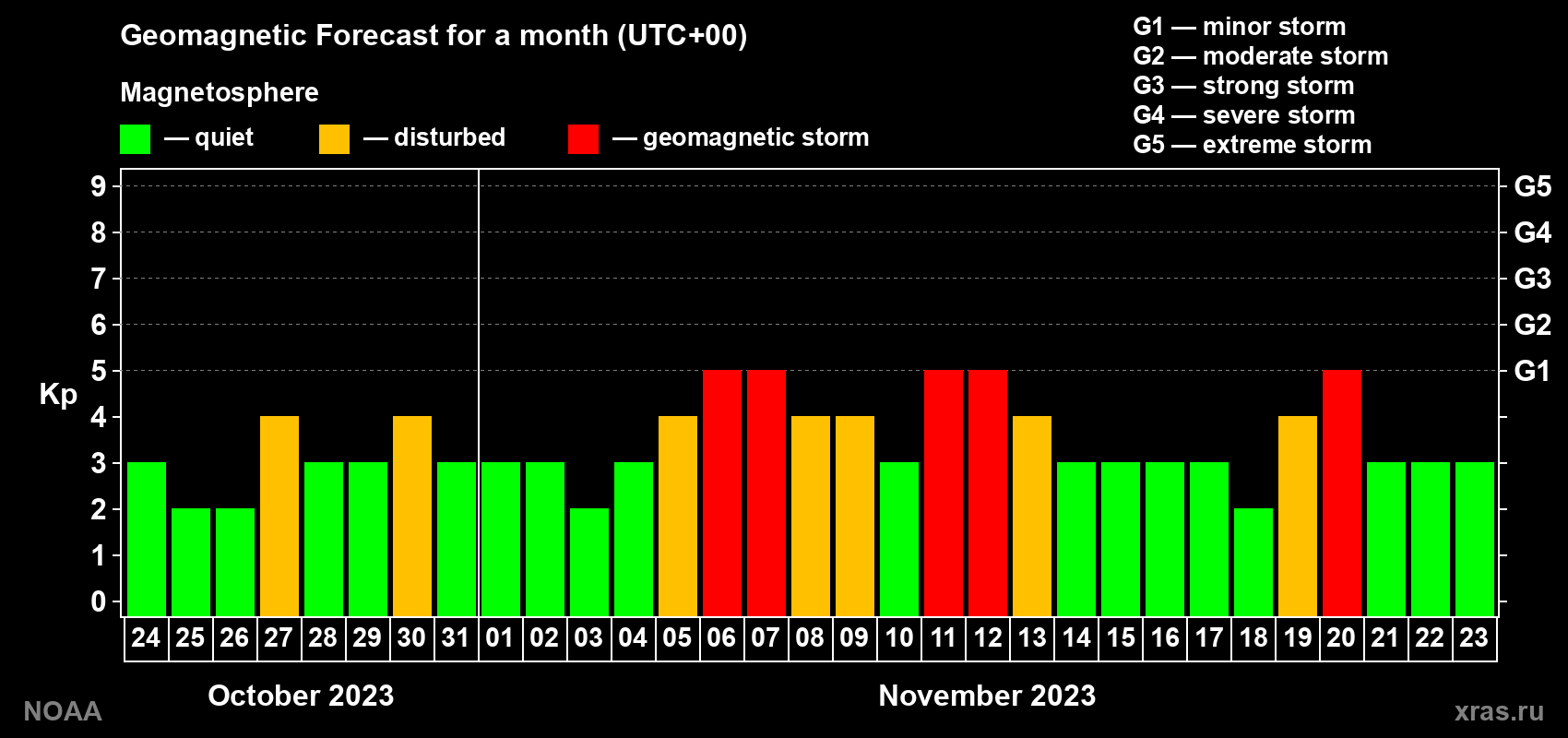 Geomagnetic index Kp forecast for the next month