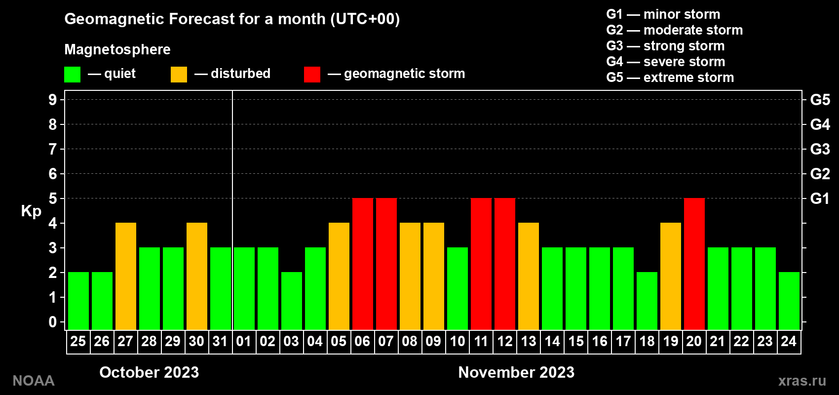 Geomagnetic index Kp forecast for the next month