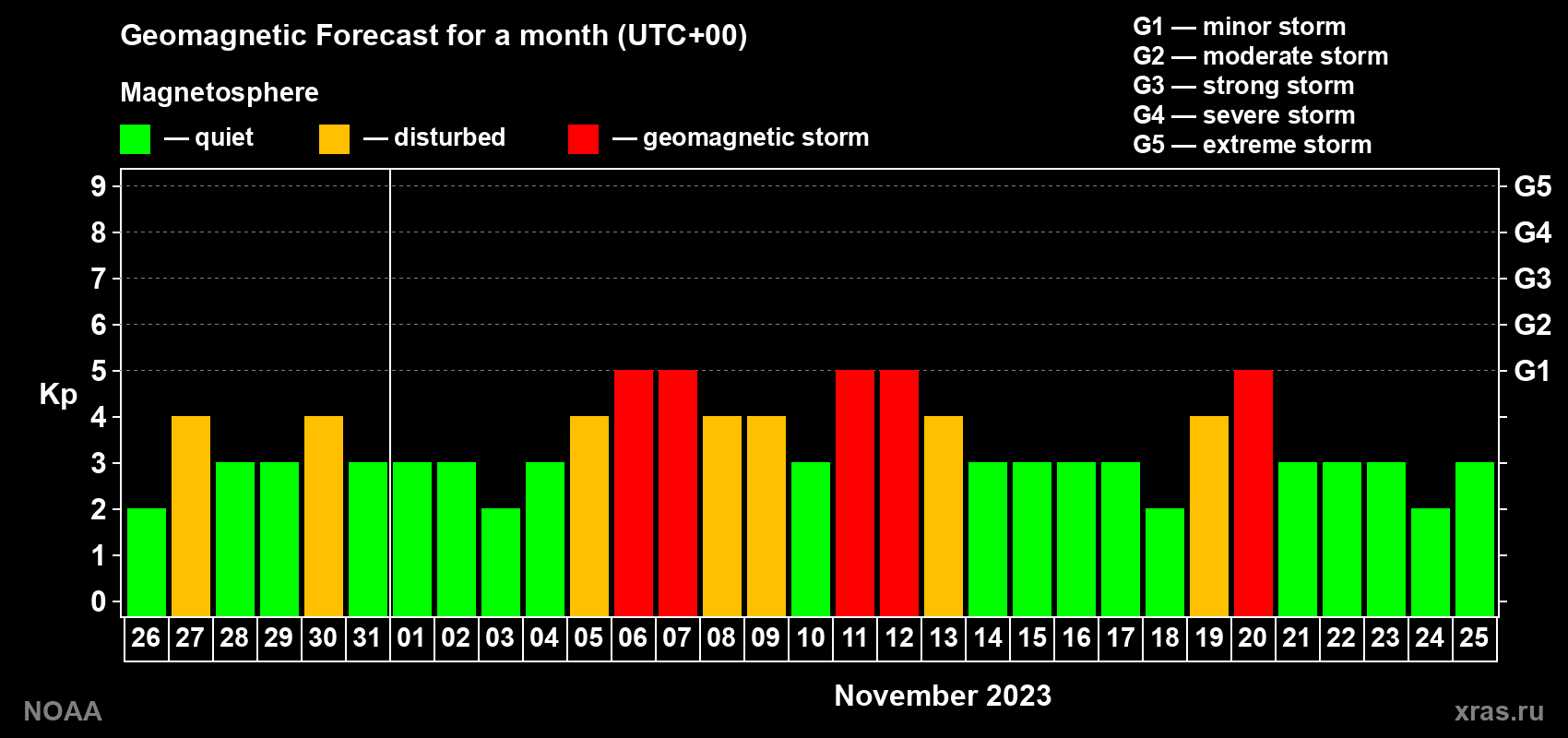 Geomagnetic index Kp forecast for the next month