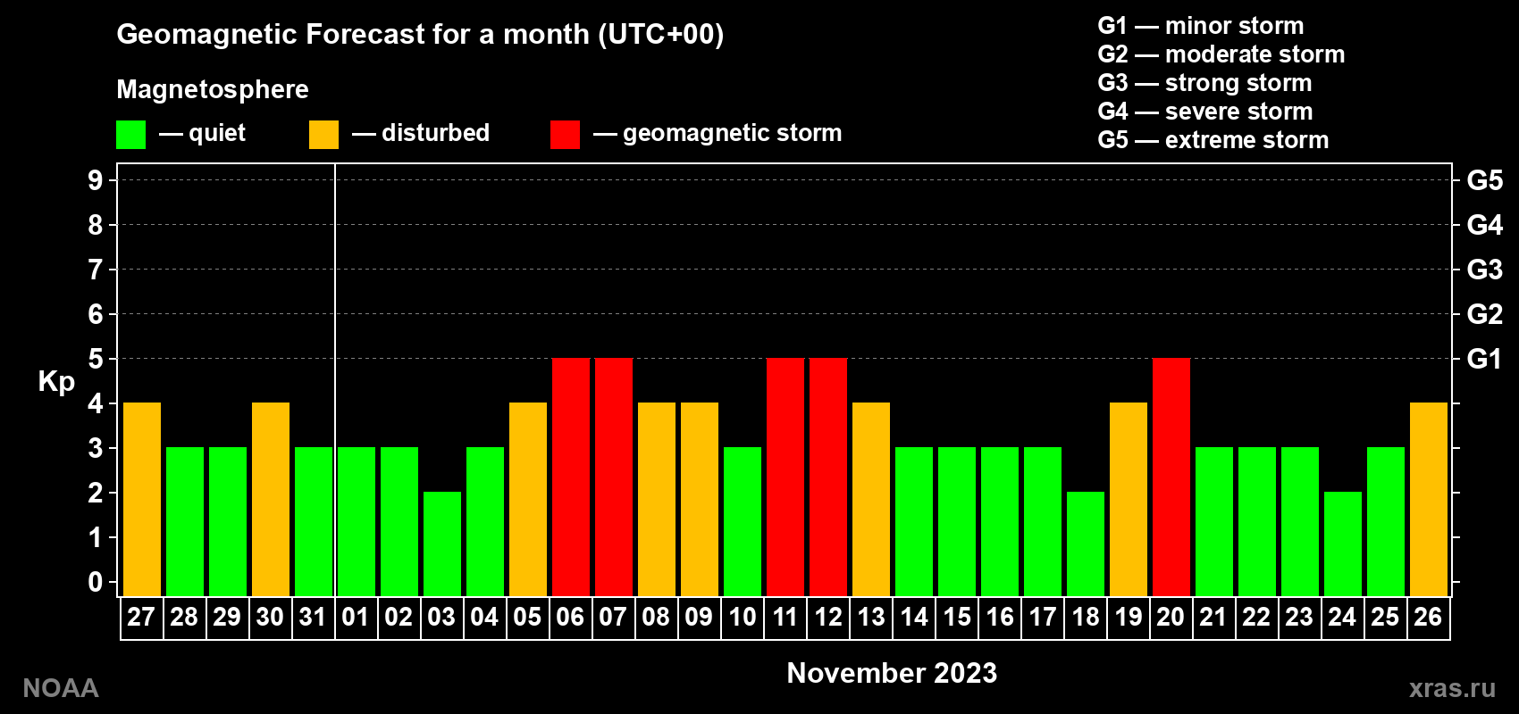 Geomagnetic index Kp forecast for the next month