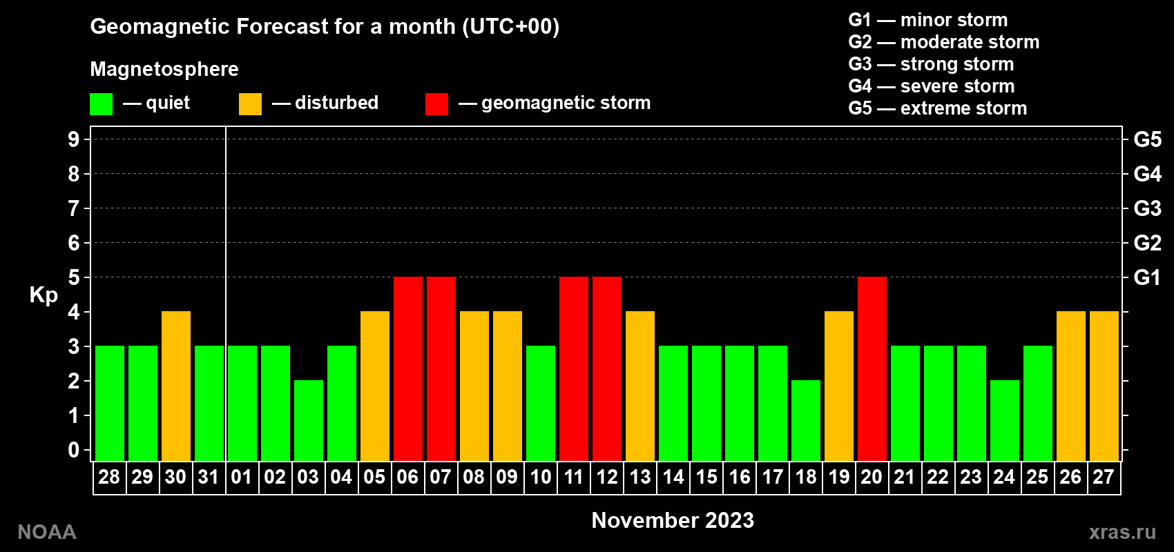 Geomagnetic index Kp forecast for the next month