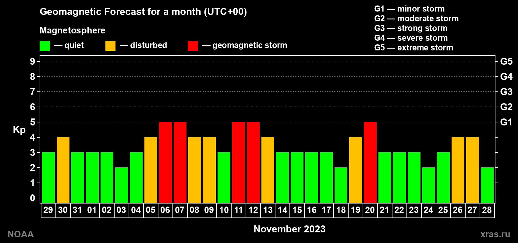 Geomagnetic index Kp forecast for the next month