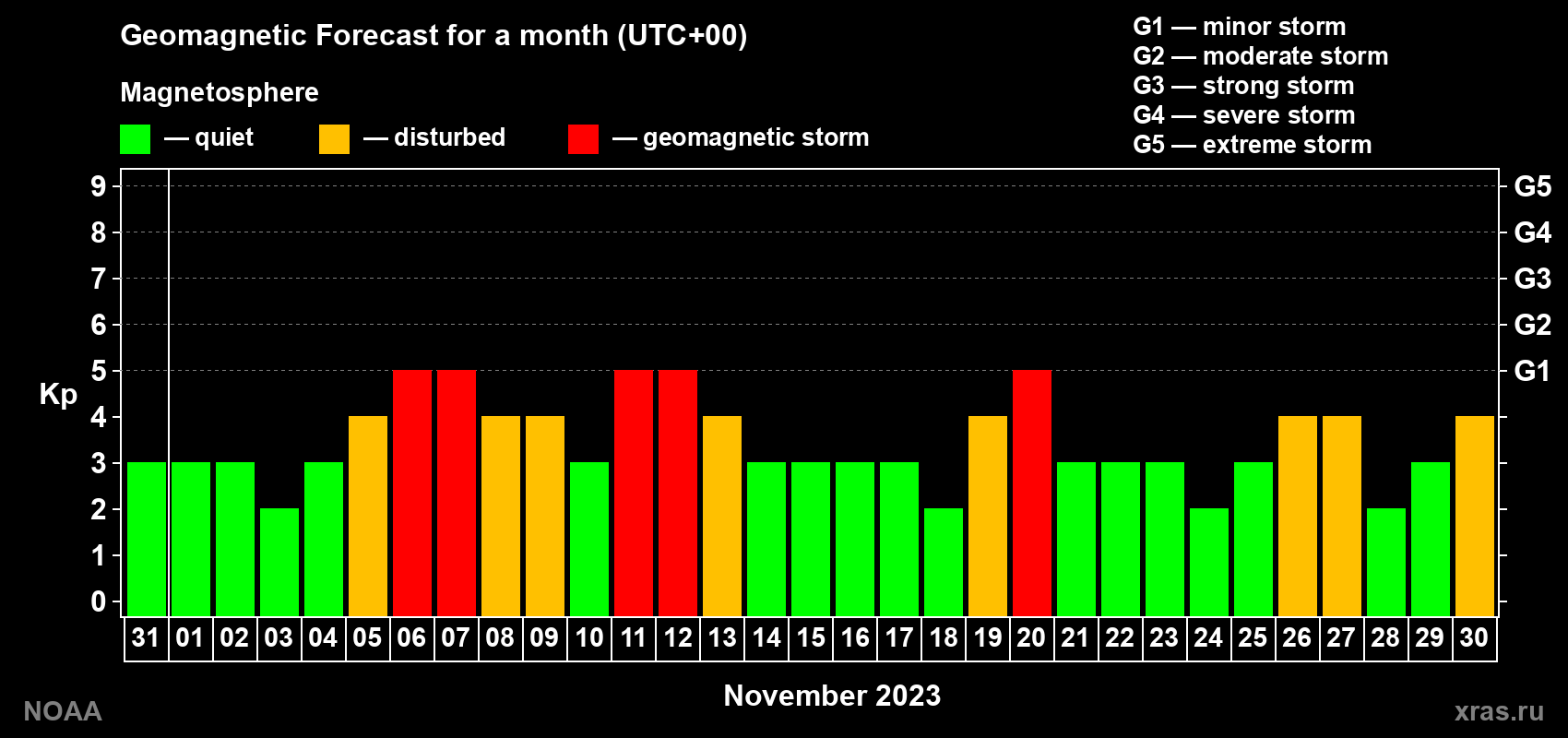 Geomagnetic index Kp forecast for the next month