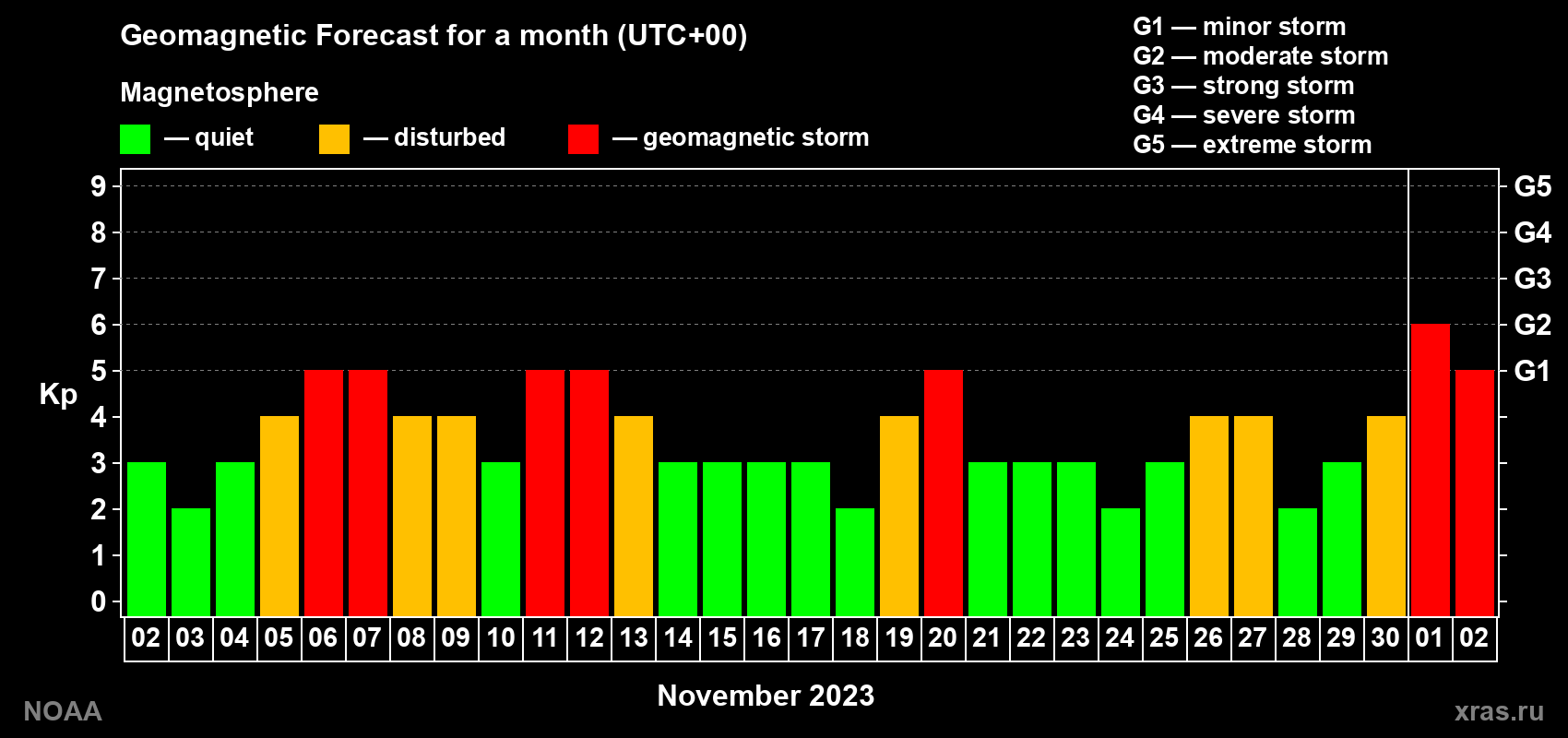Geomagnetic index Kp forecast for the next month