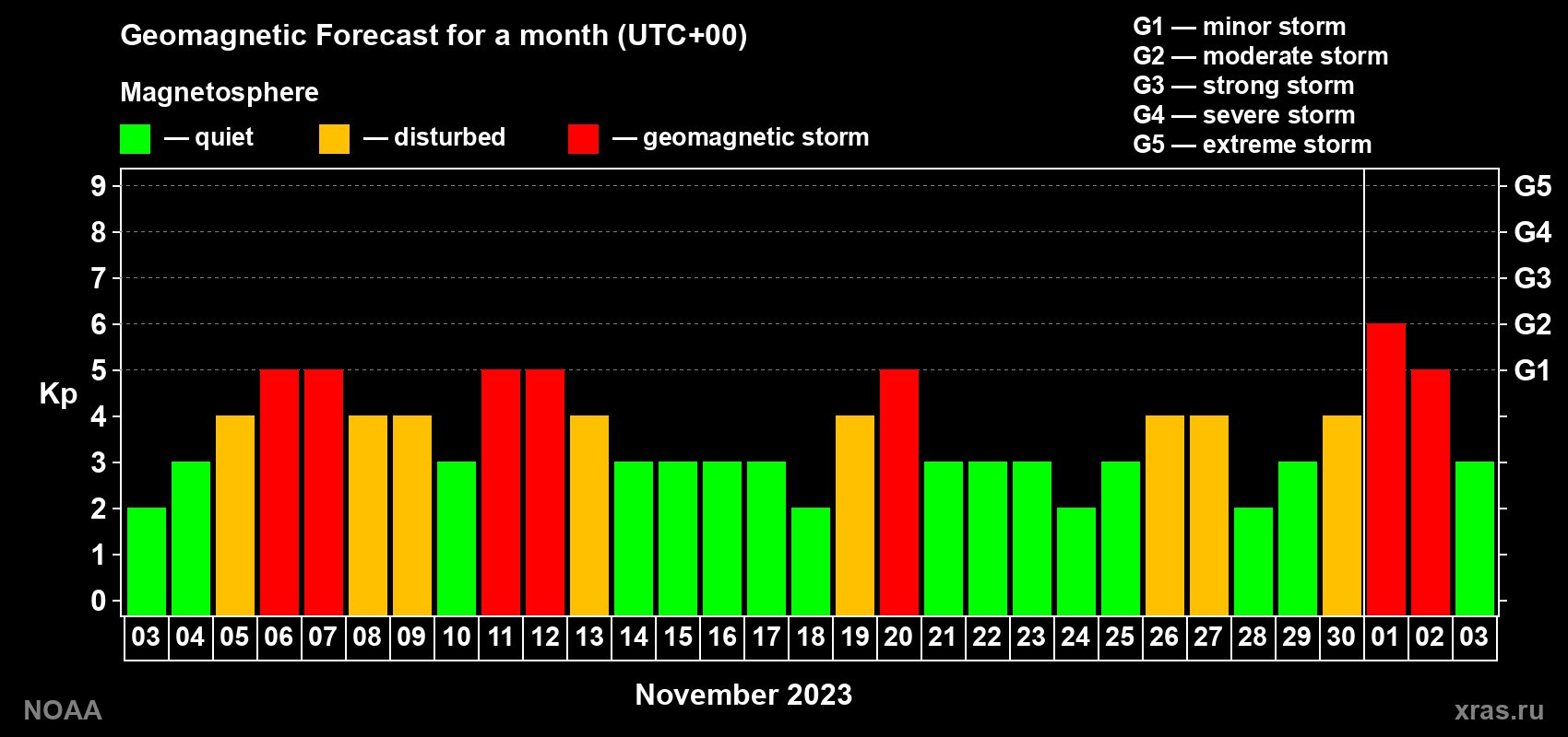 Geomagnetic index Kp forecast for the next month